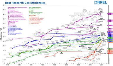 solar-efficiency-NREL-final.jpg